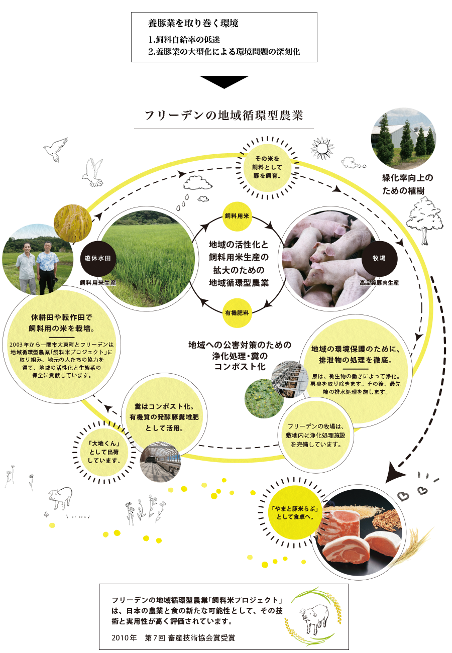 フリーデンの地域循環型農業