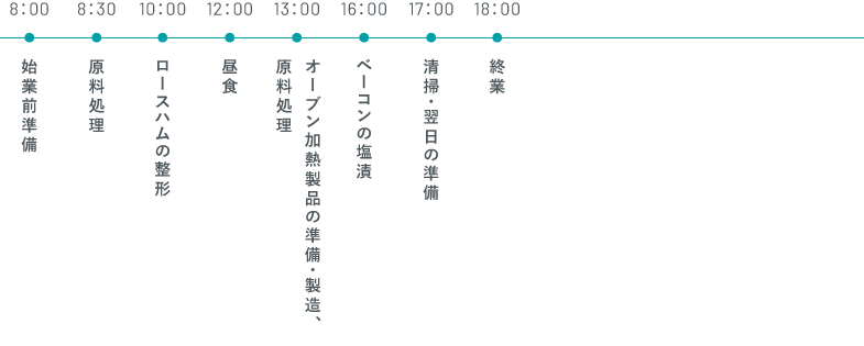 1日のスケジュール